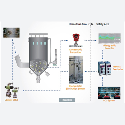 ECE-130型 粉尘环境静电消除系统